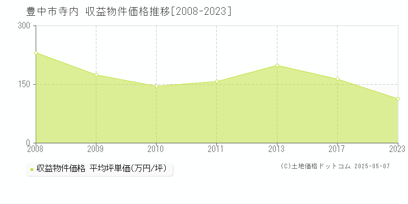 豊中市寺内のアパート価格推移グラフ 