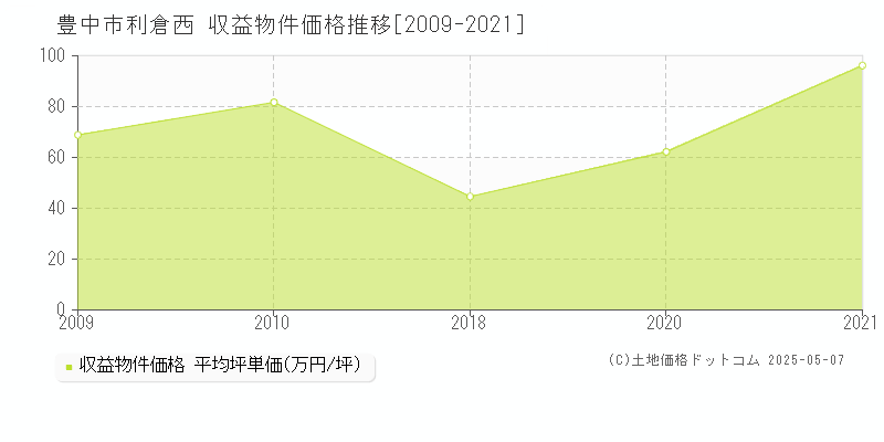 利倉西(豊中市)の収益物件価格推移グラフ(坪単価)[2009-2021年]