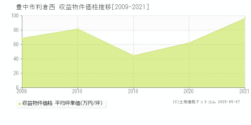 豊中市利倉西のアパート価格推移グラフ 