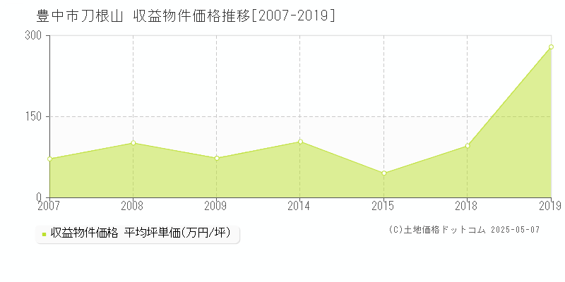 刀根山(豊中市)の収益物件価格推移グラフ(坪単価)[2007-2019年]