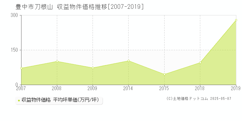 豊中市刀根山のアパート価格推移グラフ 