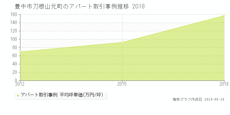 豊中市刀根山元町のアパート価格推移グラフ 
