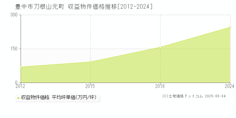 刀根山元町(豊中市)の収益物件価格推移グラフ(坪単価)[2012-2024年]