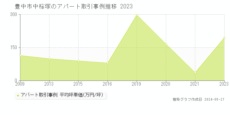 豊中市中桜塚のアパート価格推移グラフ 