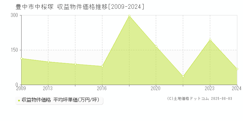 中桜塚(豊中市)の収益物件価格推移グラフ(坪単価)[2009-2024年]