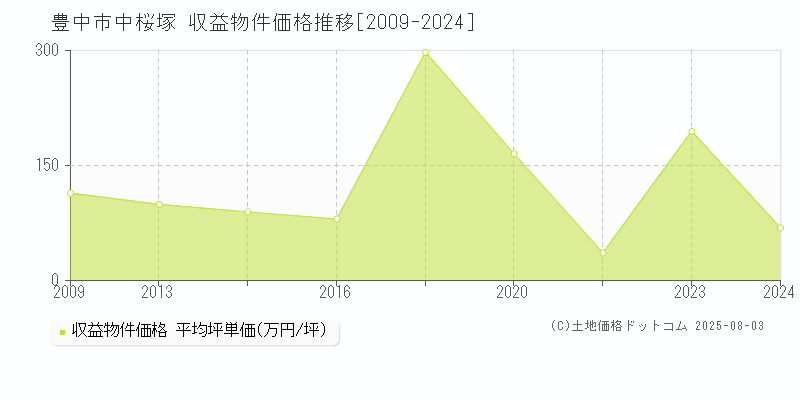 豊中市中桜塚のアパート価格推移グラフ 