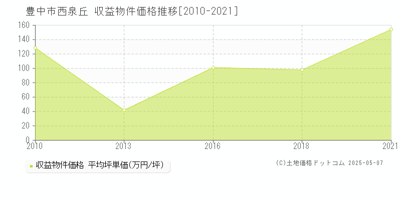 西泉丘(豊中市)の収益物件価格推移グラフ(坪単価)[2010-2021年]