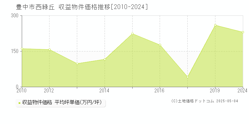 西緑丘(豊中市)の収益物件価格推移グラフ(坪単価)[2010-2024年]