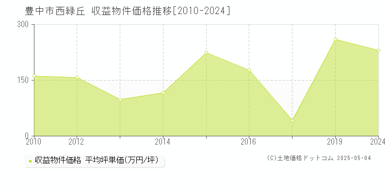 豊中市西緑丘のアパート価格推移グラフ 