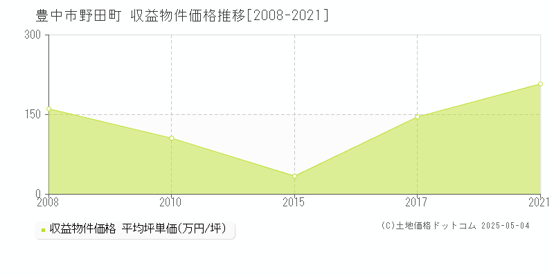 野田町(豊中市)の収益物件価格推移グラフ(坪単価)[2008-2021年]