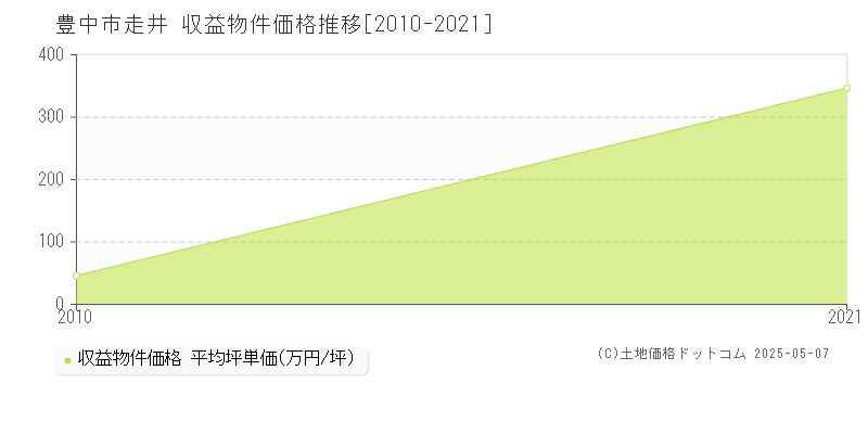 走井(豊中市)の収益物件価格推移グラフ(坪単価)[2010-2021年]