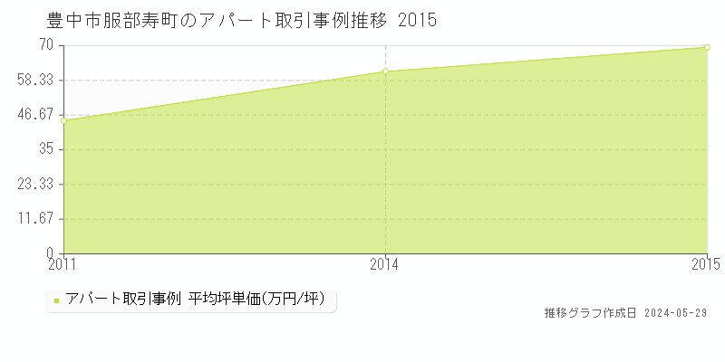 豊中市服部寿町のアパート価格推移グラフ 