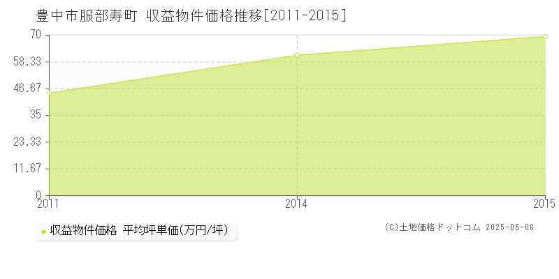 服部寿町(豊中市)の収益物件価格推移グラフ(坪単価)[2011-2015年]
