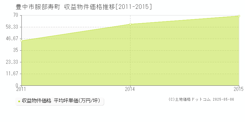 豊中市服部寿町のアパート価格推移グラフ 