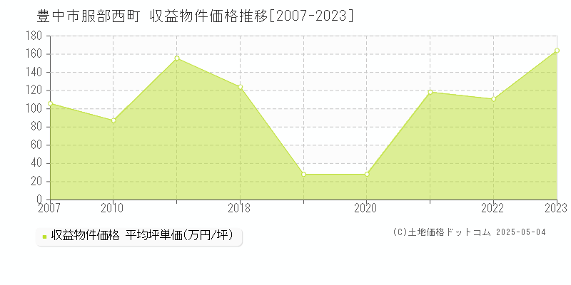 服部西町(豊中市)の収益物件価格推移グラフ(坪単価)[2007-2023年]