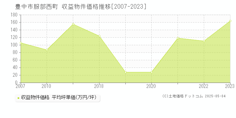 豊中市服部西町のアパート価格推移グラフ 