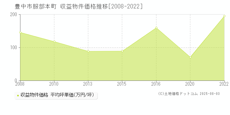 服部本町(豊中市)の収益物件価格推移グラフ(坪単価)[2008-2022年]