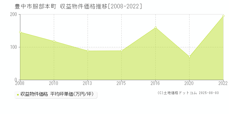 豊中市服部本町のアパート価格推移グラフ 