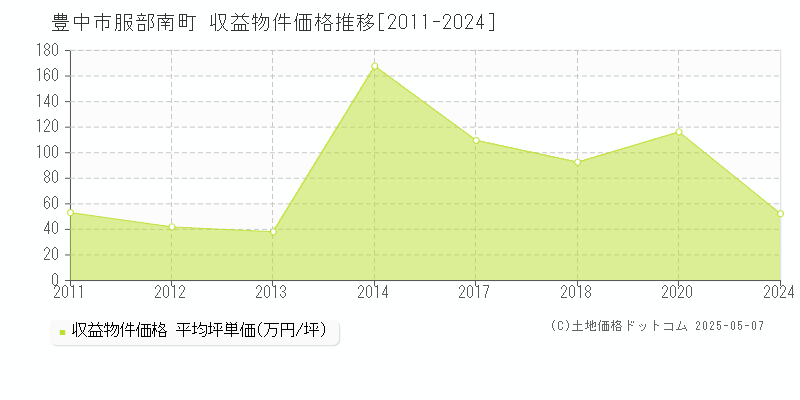 服部南町(豊中市)の収益物件価格推移グラフ(坪単価)[2011-2024年]