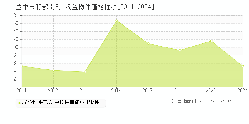 豊中市服部南町のアパート価格推移グラフ 