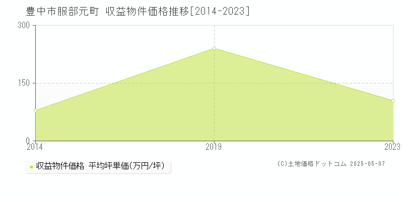 服部元町(豊中市)の収益物件価格推移グラフ(坪単価)[2014-2023年]