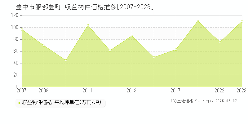 服部豊町(豊中市)の収益物件価格推移グラフ(坪単価)[2007-2023年]