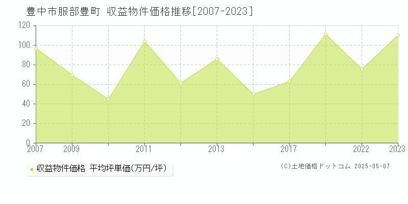 豊中市服部豊町のアパート価格推移グラフ 