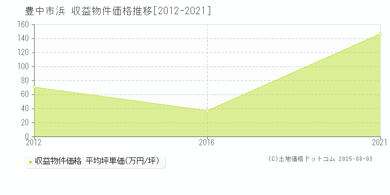 浜(豊中市)の収益物件価格推移グラフ(坪単価)[2012-2021年]