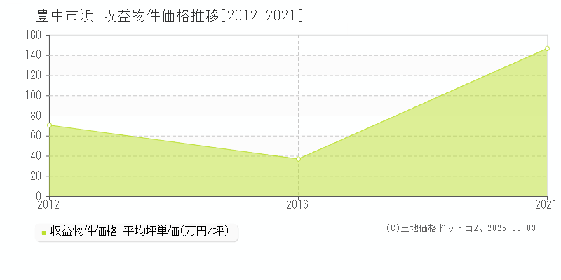 豊中市浜のアパート価格推移グラフ 