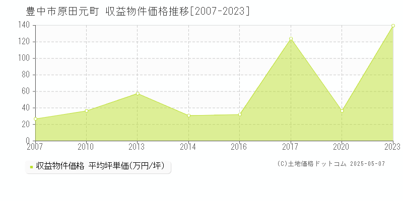 原田元町(豊中市)の収益物件価格推移グラフ(坪単価)[2007-2023年]