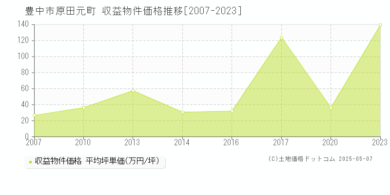 豊中市原田元町のアパート価格推移グラフ 