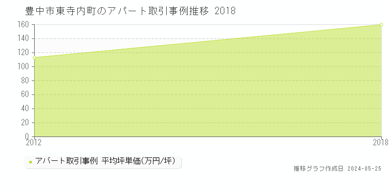 豊中市東寺内町のアパート価格推移グラフ 