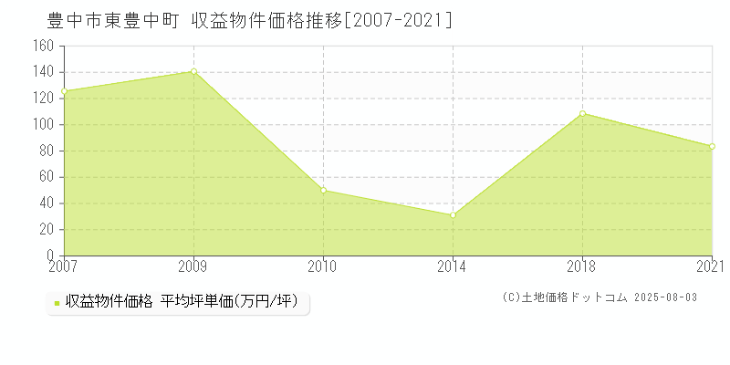 東豊中町(豊中市)の収益物件価格推移グラフ(坪単価)[2007-2021年]
