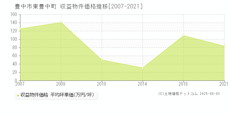 豊中市東豊中町のアパート価格推移グラフ 