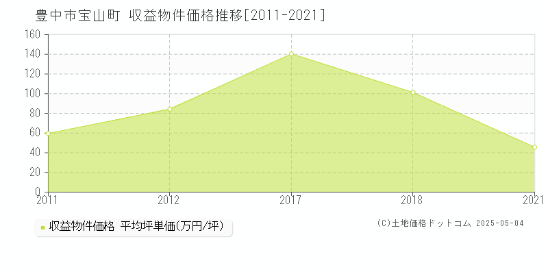 宝山町(豊中市)の収益物件価格推移グラフ(坪単価)[2011-2021年]