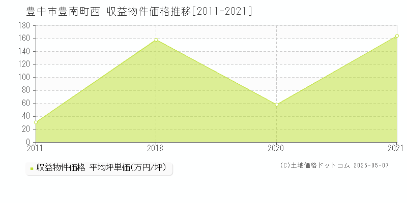 豊南町西(豊中市)の収益物件価格推移グラフ(坪単価)[2011-2021年]