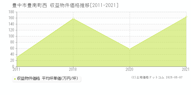 豊中市豊南町西のアパート価格推移グラフ 