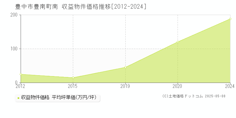 豊南町南(豊中市)の収益物件価格推移グラフ(坪単価)[2012-2024年]