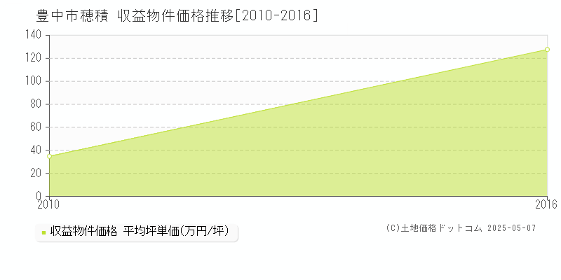 穂積(豊中市)の収益物件価格推移グラフ(坪単価)[2010-2016年]