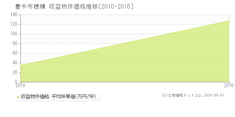 豊中市穂積のアパート価格推移グラフ 