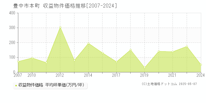 本町(豊中市)の収益物件価格推移グラフ(坪単価)[2007-2024年]