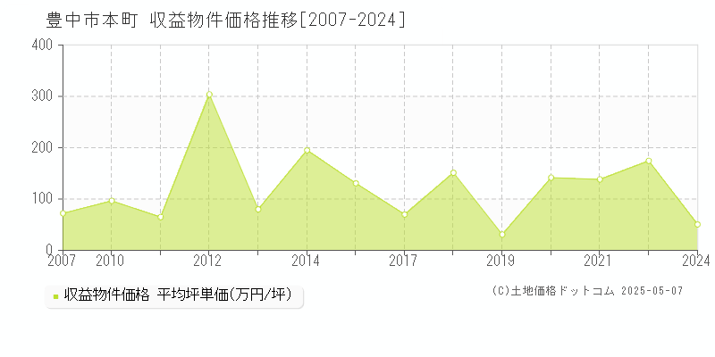 豊中市本町のアパート価格推移グラフ 