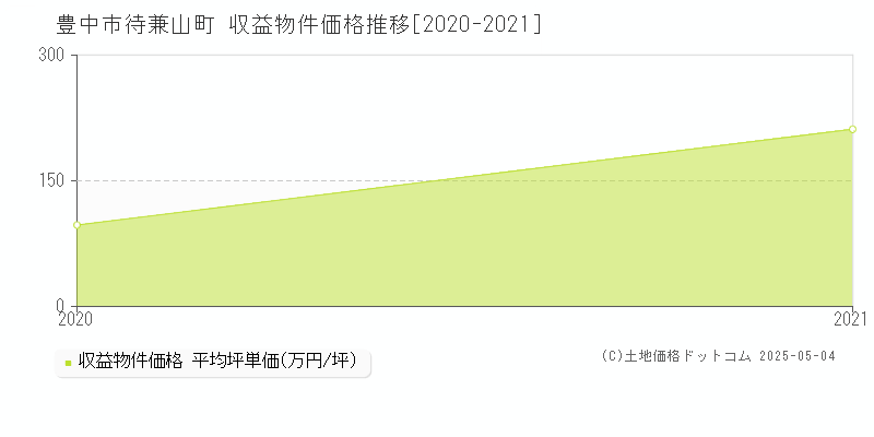 待兼山町(豊中市)の収益物件価格推移グラフ(坪単価)[2020-2021年]