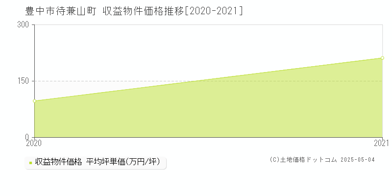 豊中市待兼山町のアパート価格推移グラフ 