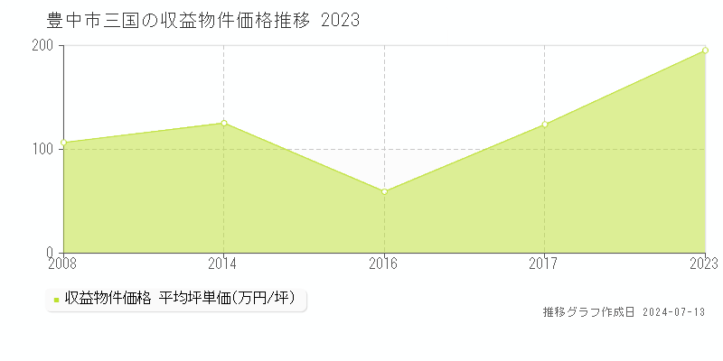 豊中市三国のアパート価格推移グラフ 