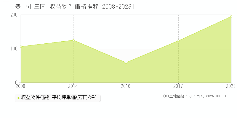 三国(豊中市)の収益物件価格推移グラフ(坪単価)[2008-2023年]
