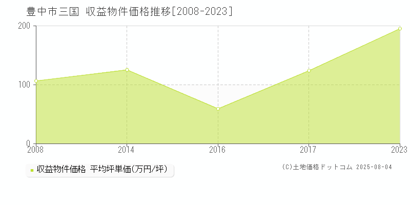 豊中市三国のアパート価格推移グラフ 