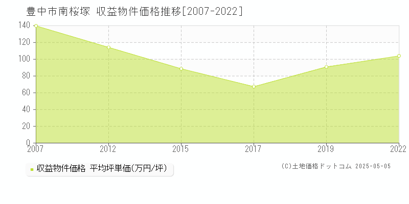 南桜塚(豊中市)の収益物件価格推移グラフ(坪単価)[2007-2022年]