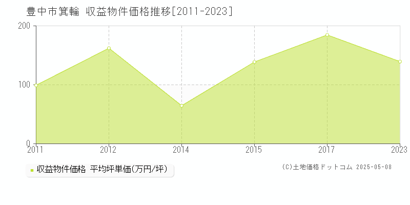 箕輪(豊中市)の収益物件価格推移グラフ(坪単価)[2011-2023年]