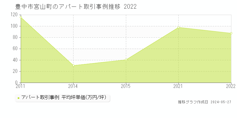 豊中市宮山町のアパート価格推移グラフ 